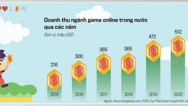 Khai phá tiềm năng ngành công nghiệp game Việt