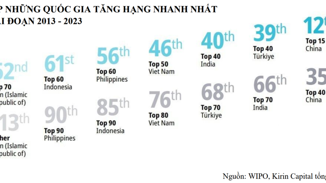 Là “tam giác vàng” khởi nghiệp tại ASEAN, vốn đầu