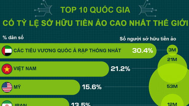 Top 10 quốc gia có tỷ lệ sở hữu tiền